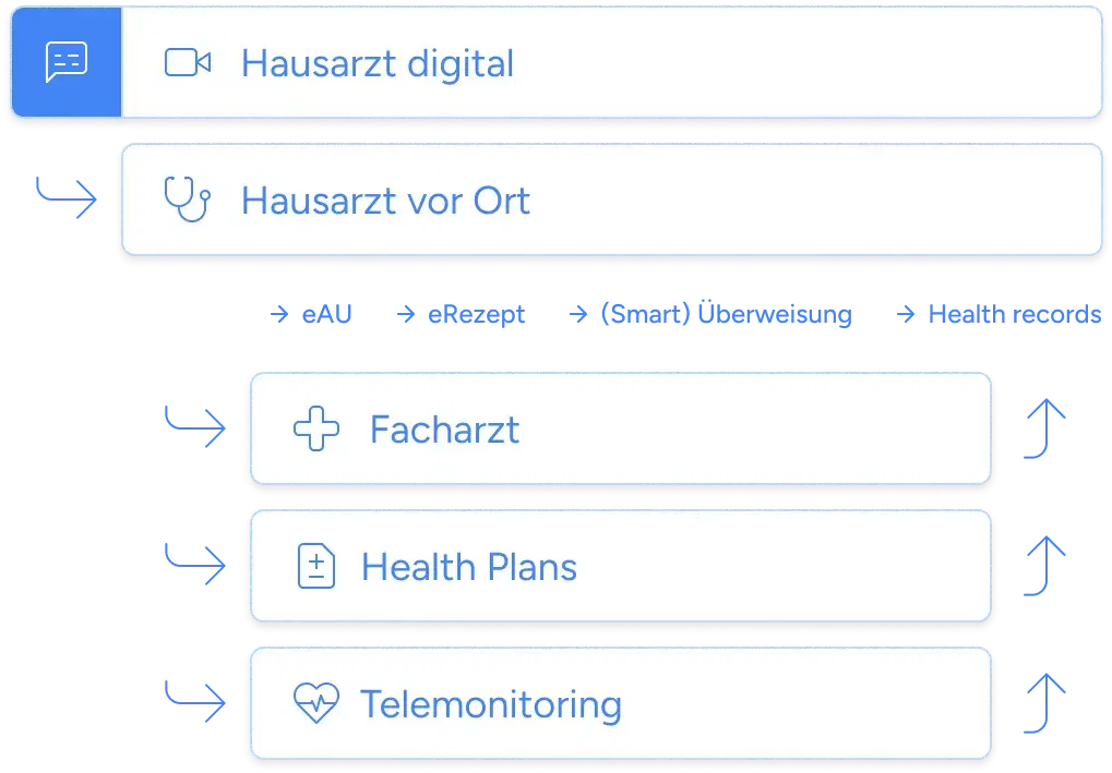 Tech Enabled Hausarzt by GoMedicus.