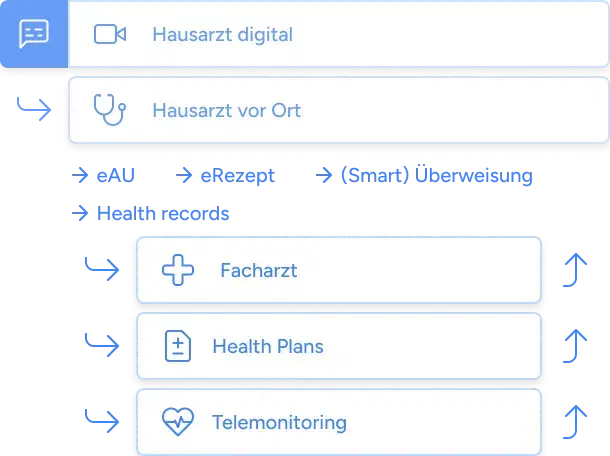 Tech Enabled Hausarzt by GoMedicus.